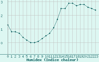 Courbe de l'humidex pour Bergerac (24)