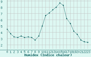 Courbe de l'humidex pour Saint-Amans (48)