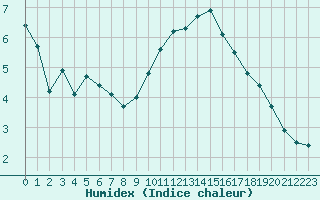 Courbe de l'humidex pour Carpentras (84)