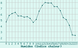 Courbe de l'humidex pour La Roche-sur-Yon (85)