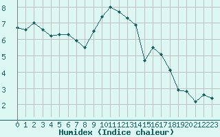 Courbe de l'humidex pour Coleshill