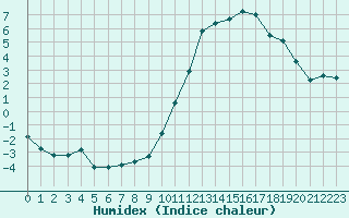 Courbe de l'humidex pour Embrun (05)