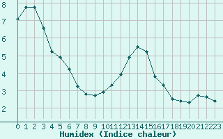 Courbe de l'humidex pour Malbosc (07)