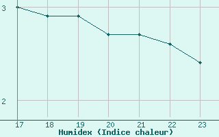 Courbe de l'humidex pour Aonach Mor