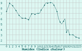 Courbe de l'humidex pour Shoream (UK)