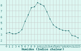 Courbe de l'humidex pour Kauhajoki Kuja-kokko