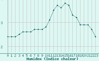 Courbe de l'humidex pour Bridel (Lu)