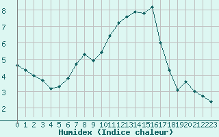 Courbe de l'humidex pour Mouilleron-le-Captif (85)