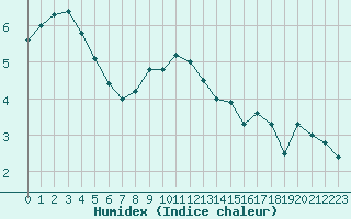 Courbe de l'humidex pour Chartres (28)