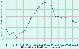 Courbe de l'humidex pour Cevio (Sw)