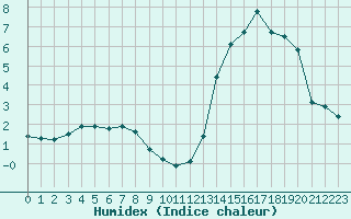 Courbe de l'humidex pour Bruxelles (Be)