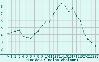 Courbe de l'humidex pour Kloevsjoehoejden