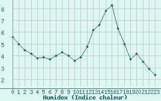 Courbe de l'humidex pour Angers-Beaucouz (49)