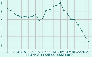Courbe de l'humidex pour Millau - Soulobres (12)