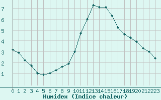 Courbe de l'humidex pour Paris - Montsouris (75)