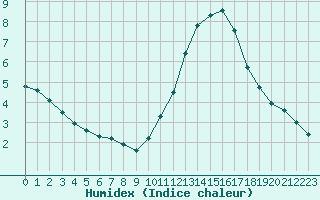 Courbe de l'humidex pour Aigrefeuille d'Aunis (17)