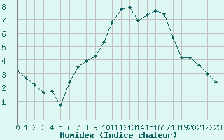 Courbe de l'humidex pour Belm