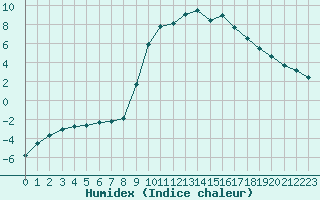 Courbe de l'humidex pour Le Puy - Loudes (43)