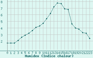 Courbe de l'humidex pour Cerisiers (89)