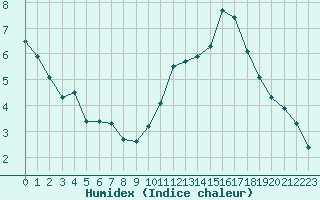 Courbe de l'humidex pour Bulson (08)