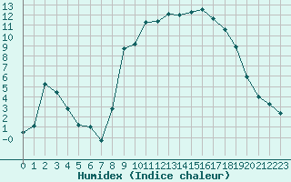 Courbe de l'humidex pour Formigures (66)