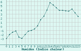 Courbe de l'humidex pour Epinal (88)