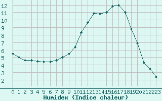 Courbe de l'humidex pour Kleine-Brogel (Be)