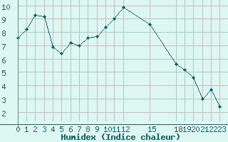 Courbe de l'humidex pour Aranguren, Ilundain