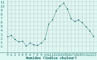 Courbe de l'humidex pour Rollainville (88)