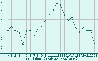 Courbe de l'humidex pour Tain Range