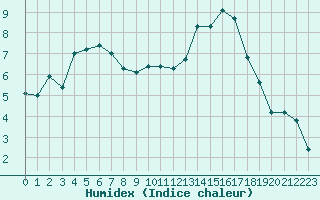 Courbe de l'humidex pour Saint-Brevin (44)