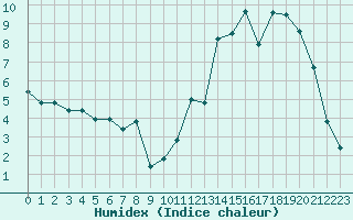 Courbe de l'humidex pour Nris-les-Bains (03)