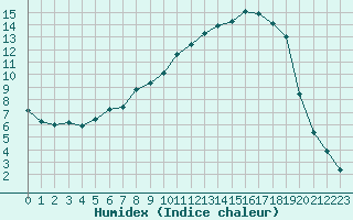 Courbe de l'humidex pour Drevsjo