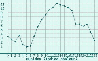 Courbe de l'humidex pour Weiden