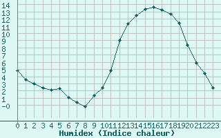 Courbe de l'humidex pour Cernay (86)