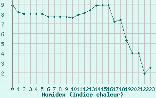 Courbe de l'humidex pour Nevers (58)