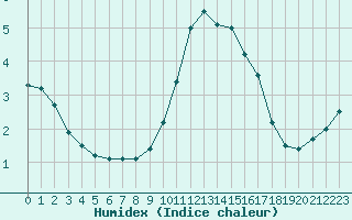 Courbe de l'humidex pour Fiscaglia Migliarino (It)