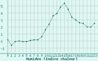 Courbe de l'humidex pour Wolfsegg