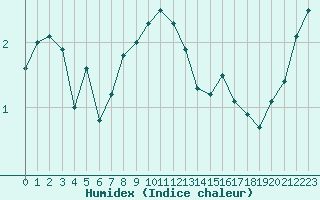 Courbe de l'humidex pour Pilatus