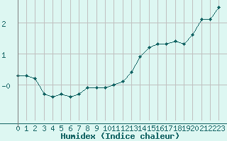 Courbe de l'humidex pour Schmuecke