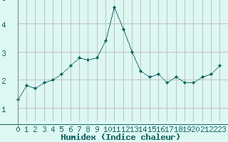 Courbe de l'humidex pour Kempten