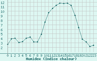 Courbe de l'humidex pour Saint-Amans (48)