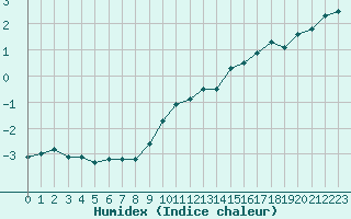 Courbe de l'humidex pour Cairnwell