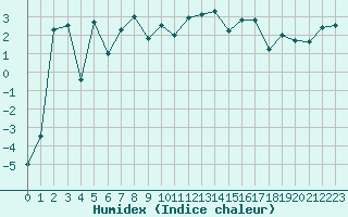 Courbe de l'humidex pour Evolene / Villa