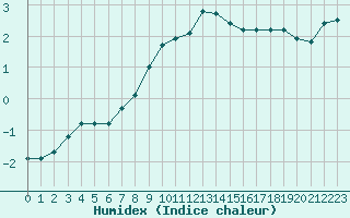 Courbe de l'humidex pour Kjobli I Snasa