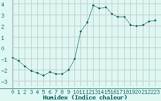 Courbe de l'humidex pour Sainte-Menehould (51)