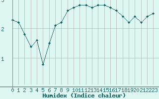 Courbe de l'humidex pour Oron (Sw)