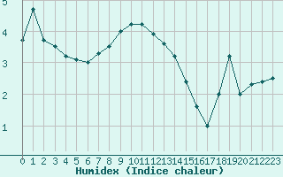 Courbe de l'humidex pour Ruhnu