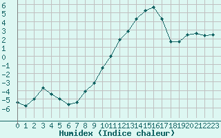 Courbe de l'humidex pour Pertuis - Le Farigoulier (84)