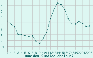 Courbe de l'humidex pour Chartres (28)